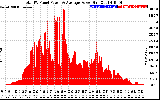 Solar PV/Inverter Performance Total PV Panel Power Output