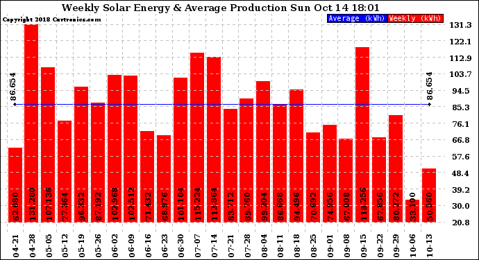 Solar PV/Inverter Performance Weekly Solar Energy Production