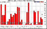 Solar PV/Inverter Performance Daily Solar Energy Production Value