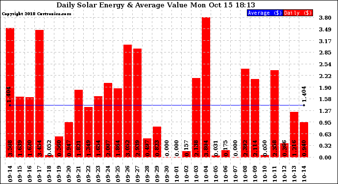 Solar PV/Inverter Performance Daily Solar Energy Production Value