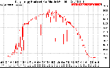 Solar PV/Inverter Performance Daily Energy Production Per Minute