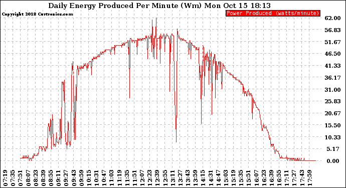 Solar PV/Inverter Performance Daily Energy Production Per Minute