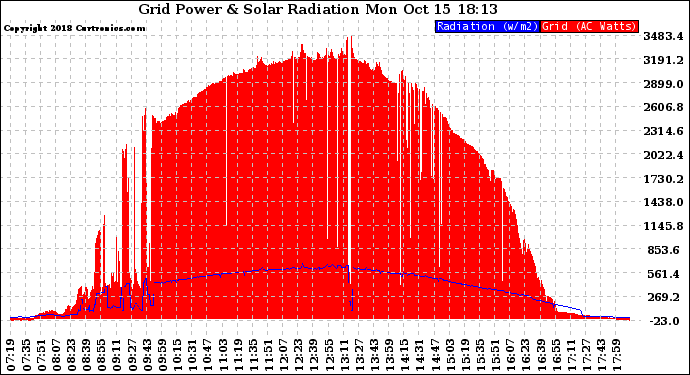 Solar PV/Inverter Performance Grid Power & Solar Radiation