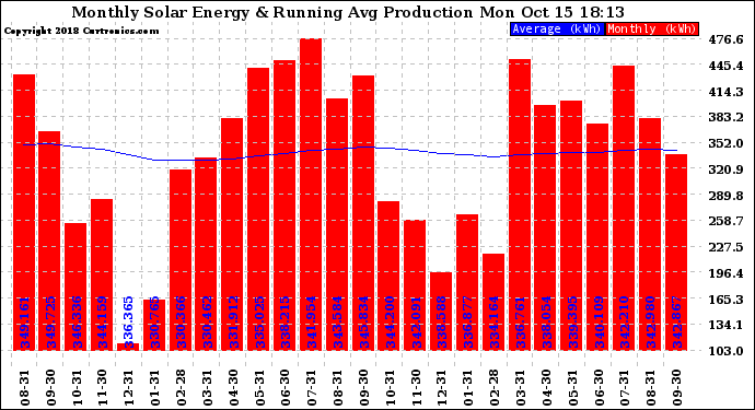 Solar PV/Inverter Performance Monthly Solar Energy Production Running Average