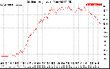 Solar PV/Inverter Performance Outdoor Temperature