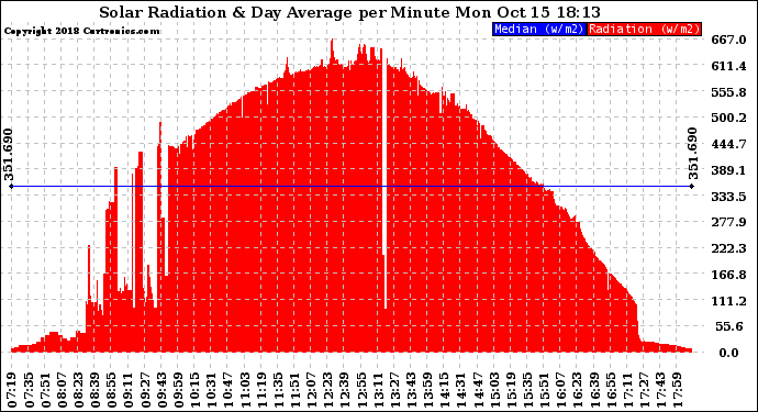Solar PV/Inverter Performance Solar Radiation & Day Average per Minute