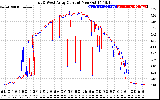 Solar PV/Inverter Performance Photovoltaic Panel Current Output