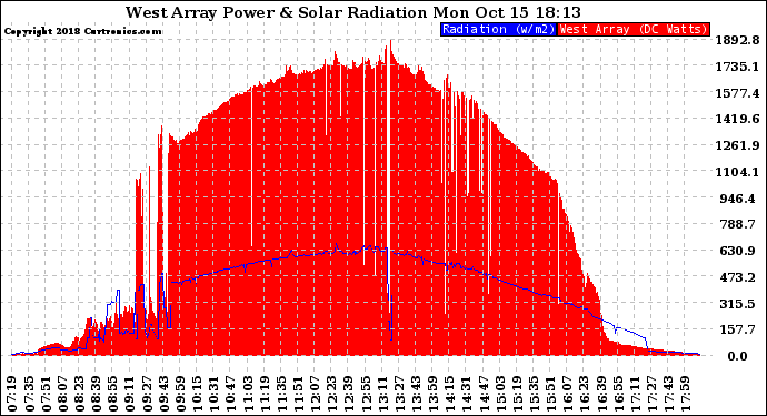 Solar PV/Inverter Performance West Array Power Output & Solar Radiation