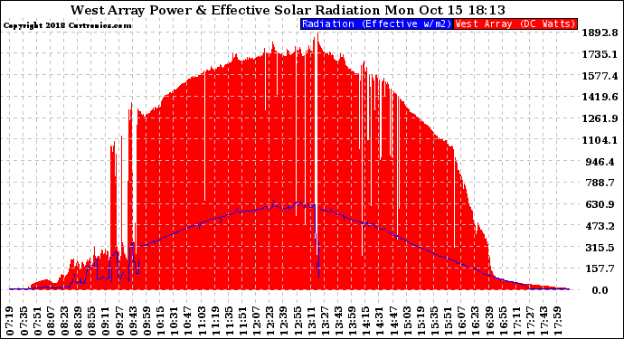 Solar PV/Inverter Performance West Array Power Output & Effective Solar Radiation