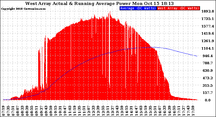Solar PV/Inverter Performance West Array Actual & Running Average Power Output