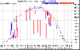 Solar PV/Inverter Performance Photovoltaic Panel Power Output