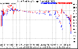 Solar PV/Inverter Performance Photovoltaic Panel Voltage Output