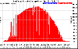 Solar PV/Inverter Performance East Array Actual & Average Power Output