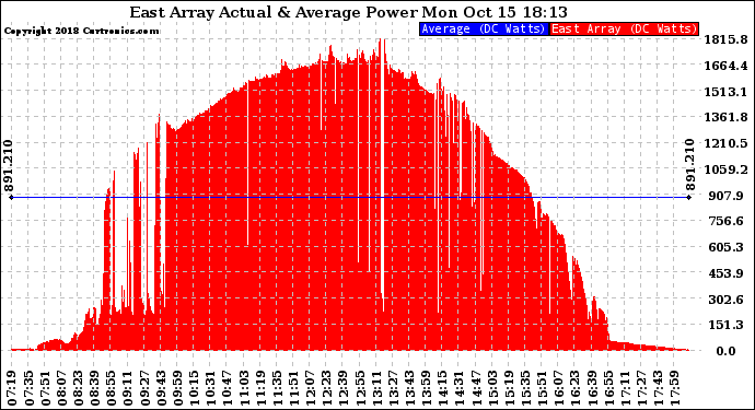 Solar PV/Inverter Performance East Array Actual & Average Power Output