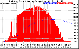 Solar PV/Inverter Performance East Array Actual & Running Average Power Output