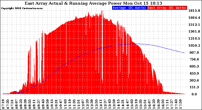 Solar PV/Inverter Performance East Array Actual & Running Average Power Output