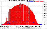 Solar PV/Inverter Performance Total PV Panel Power Output & Solar Radiation