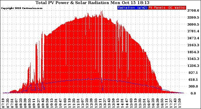 Solar PV/Inverter Performance Total PV Panel Power Output & Solar Radiation