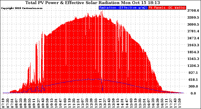 Solar PV/Inverter Performance Total PV Panel Power Output & Effective Solar Radiation