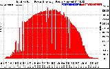 Solar PV/Inverter Performance Total PV Panel Power Output