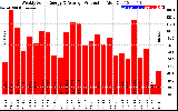 Solar PV/Inverter Performance Weekly Solar Energy Production