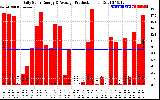 Solar PV/Inverter Performance Daily Solar Energy Production