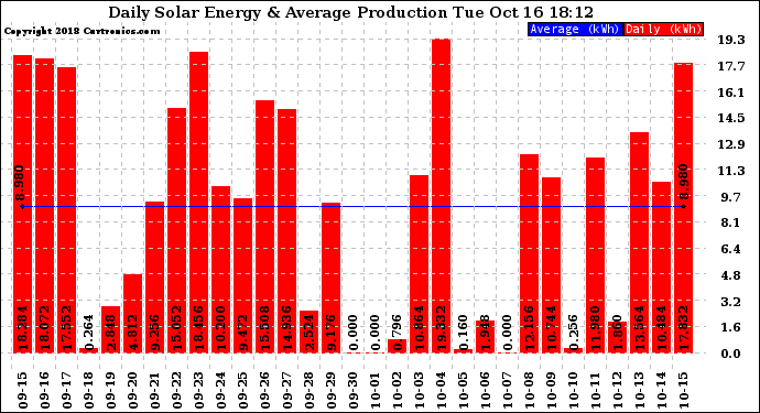 Solar PV/Inverter Performance Daily Solar Energy Production