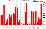 Solar PV/Inverter Performance Daily Solar Energy Production Value