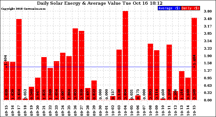 Solar PV/Inverter Performance Daily Solar Energy Production Value