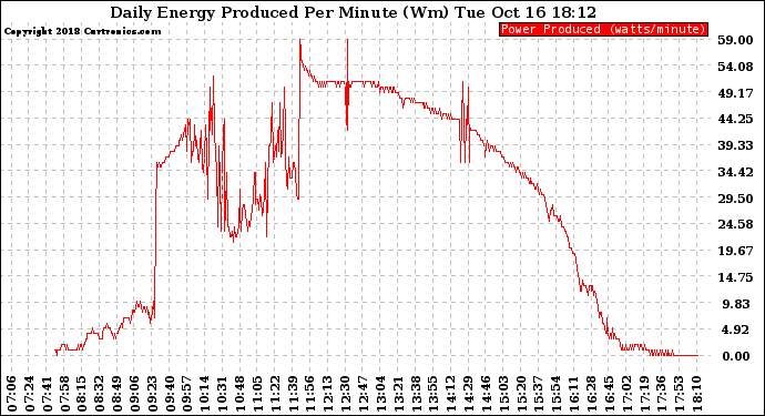 Solar PV/Inverter Performance Daily Energy Production Per Minute
