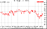 Solar PV/Inverter Performance Grid Voltage