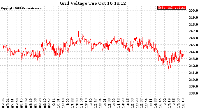 Solar PV/Inverter Performance Grid Voltage