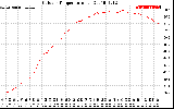 Solar PV/Inverter Performance Outdoor Temperature