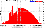 Solar PV/Inverter Performance Solar Radiation & Day Average per Minute