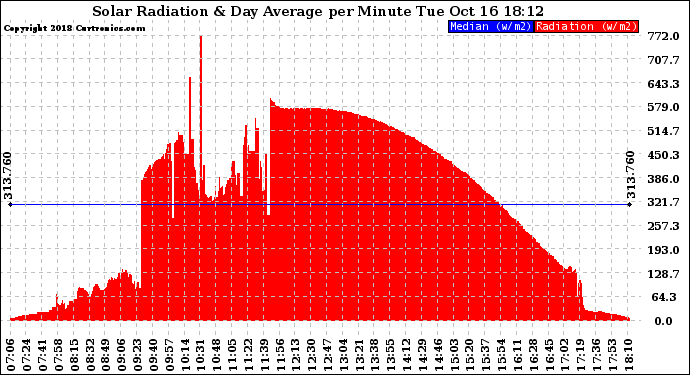 Solar PV/Inverter Performance Solar Radiation & Day Average per Minute