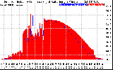 Solar PV/Inverter Performance Solar Radiation & Effective Solar Radiation per Minute