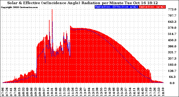 Solar PV/Inverter Performance Solar Radiation & Effective Solar Radiation per Minute