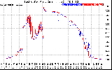 Solar PV/Inverter Performance Photovoltaic Panel Current Output