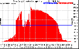 Solar PV/Inverter Performance West Array Actual & Average Power Output