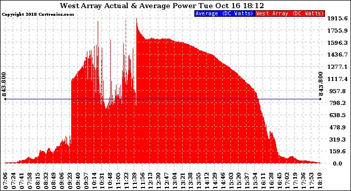 Solar PV/Inverter Performance West Array Actual & Average Power Output