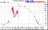 Solar PV/Inverter Performance Photovoltaic Panel Power Output