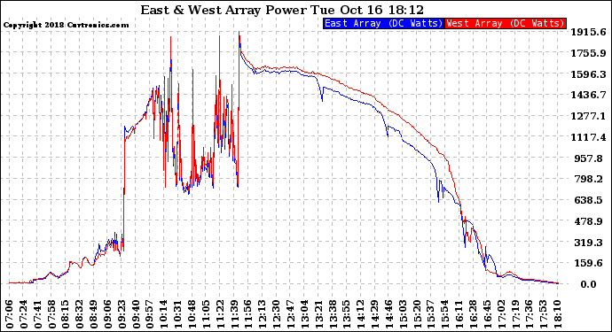 Solar PV/Inverter Performance Photovoltaic Panel Power Output