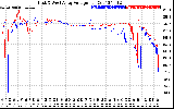 Solar PV/Inverter Performance Photovoltaic Panel Voltage Output