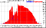 Solar PV/Inverter Performance East Array Power Output & Solar Radiation