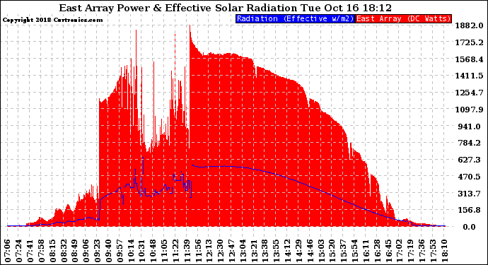 Solar PV/Inverter Performance East Array Power Output & Effective Solar Radiation
