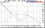 Solar PV/Inverter Performance Sun Altitude Angle & Sun Incidence Angle on PV Panels