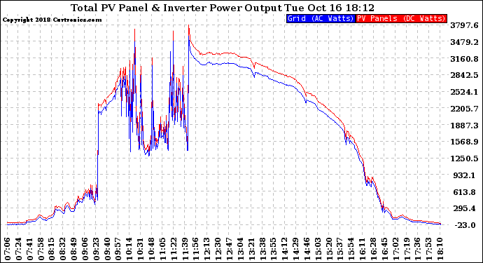 Solar PV/Inverter Performance PV Panel Power Output & Inverter Power Output