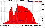 Solar PV/Inverter Performance Total PV Panel Power Output & Solar Radiation