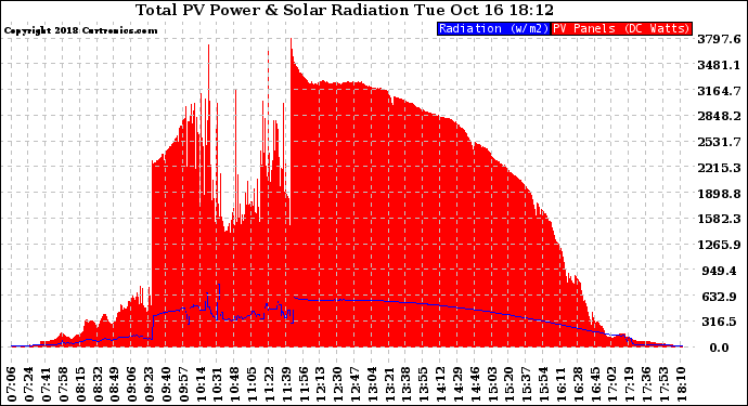 Solar PV/Inverter Performance Total PV Panel Power Output & Solar Radiation