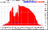 Solar PV/Inverter Performance Total PV Panel Power Output & Effective Solar Radiation